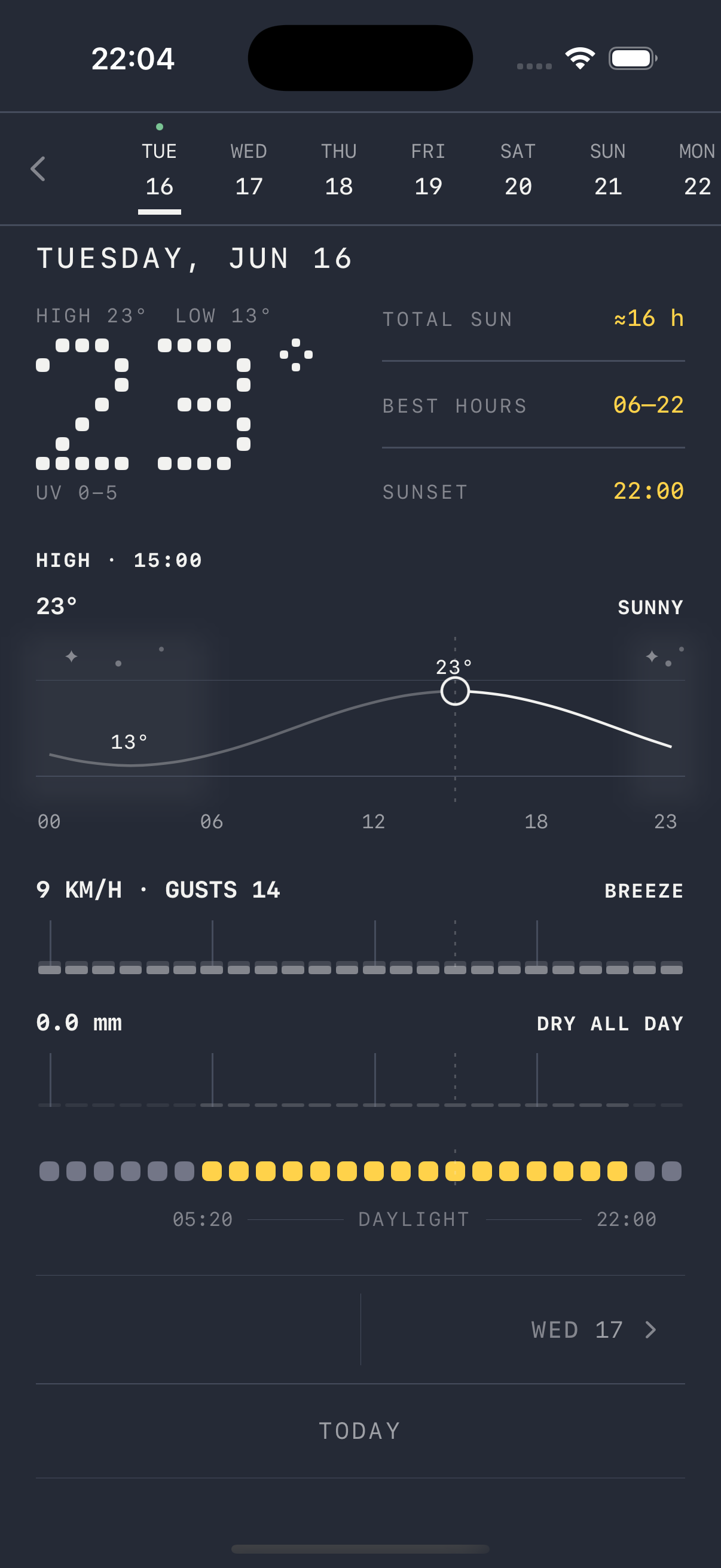A single day opened: Thursday 6 August, low 17 degrees, about 11 hours of sun, sunrise 06:09 and sunset 21:23, with temperature, wind and rain drawn on one timeline above the 24 dots.