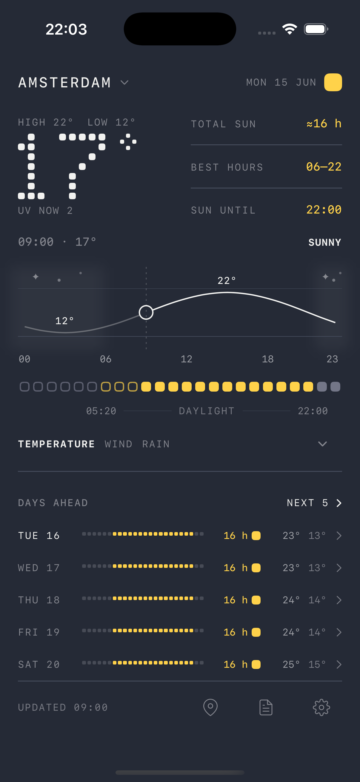 The Zon today screen: Amsterdam, high 26 and low 18, six hours of sun with the best stretch from 12 to 15, a temperature curve, the day as 24 dots, and five days ahead as rows of dots.